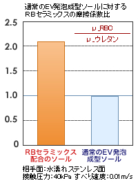 通常のEV発泡成型ソールとRBセラミックス配合ソールの比較
